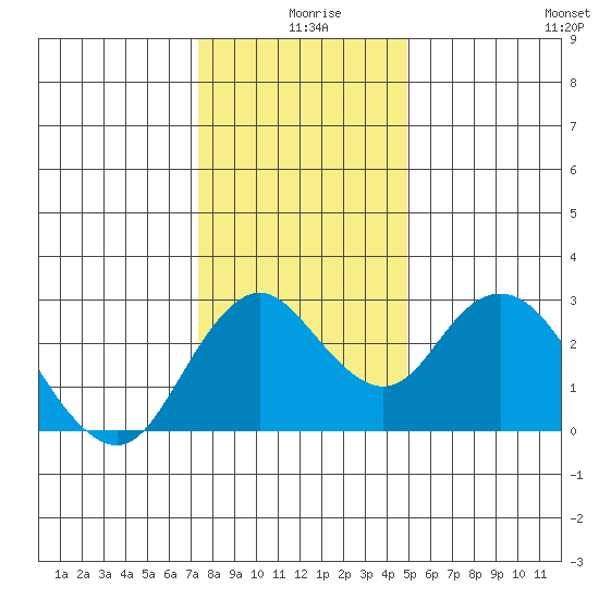 Prisoners Point tide chart for Wednesday, December 28, 2022
