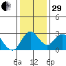 Prisoners Point tide chart for Thursday, December 29, 2022