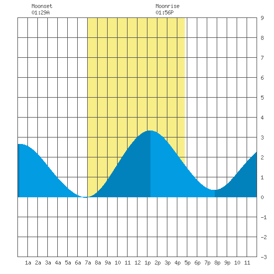 Prisoners Point tide chart for Friday, December 2, 2022