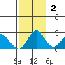 Prisoners Point tide chart for Friday, December 2, 2022