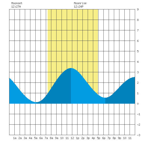 Prisoners Point tide chart for Friday, December 30, 2022