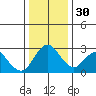Prisoners Point tide chart for Friday, December 30, 2022