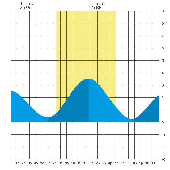 Prisoners Point tide chart for Saturday, December 31, 2022