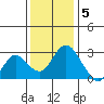 Prisoners Point tide chart for Monday, December 5, 2022