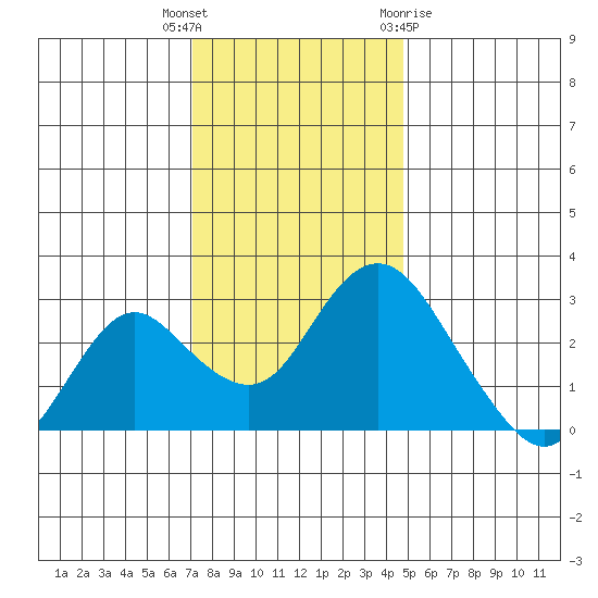 Prisoners Point tide chart for Tuesday, December 6, 2022