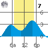 Prisoners Point tide chart for Wednesday, December 7, 2022