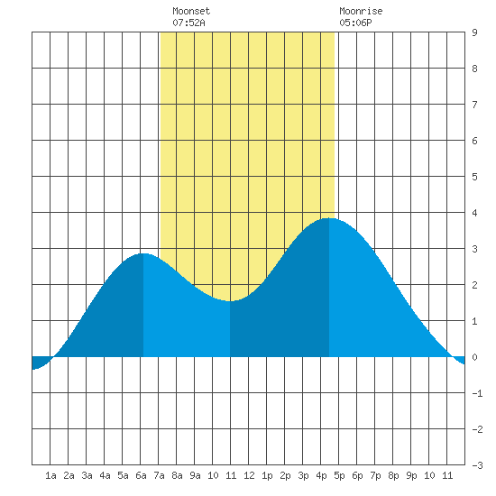 Prisoners Point tide chart for Thursday, December 8, 2022