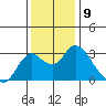 Prisoners Point tide chart for Friday, December 9, 2022