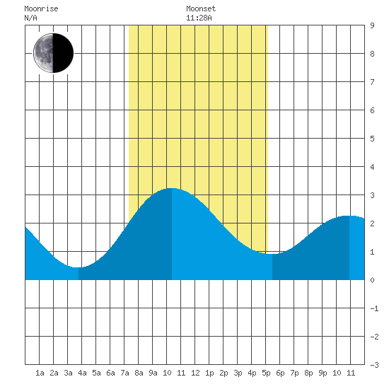 Prisoners Point tide chart for Saturday, January 14, 2023