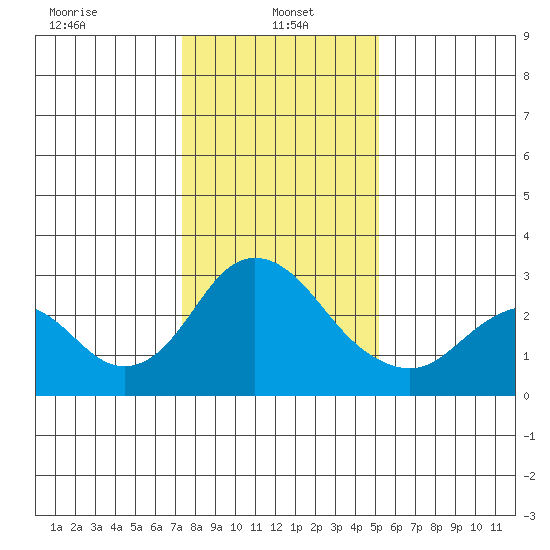 Prisoners Point tide chart for Sunday, January 15, 2023