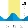 Prisoners Point tide chart for Sunday, January 15, 2023