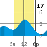 Prisoners Point tide chart for Tuesday, January 17, 2023