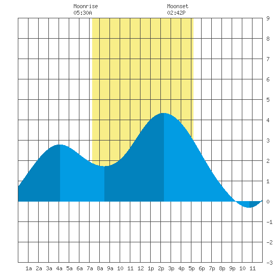 Prisoners Point tide chart for Thursday, January 19, 2023