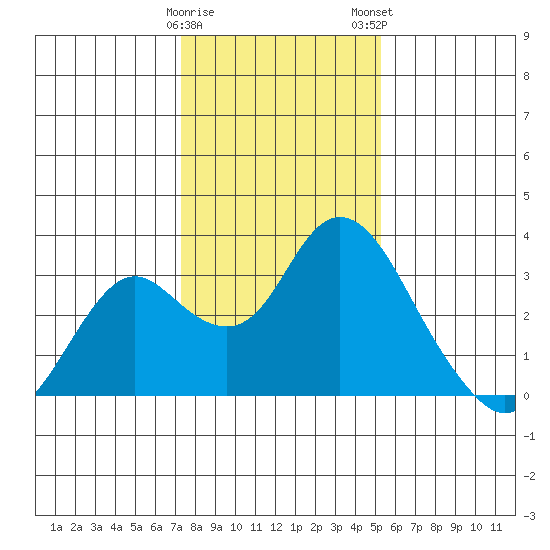 Prisoners Point tide chart for Friday, January 20, 2023