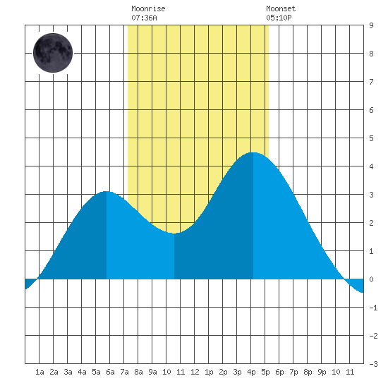 Prisoners Point tide chart for Saturday, January 21, 2023