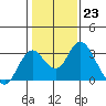 Prisoners Point tide chart for Monday, January 23, 2023