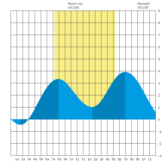 Prisoners Point tide chart for Tuesday, January 24, 2023