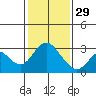 Prisoners Point tide chart for Sunday, January 29, 2023