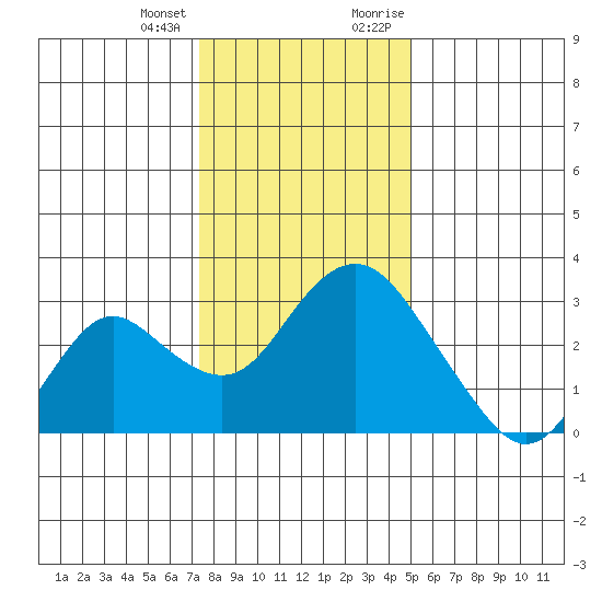 Prisoners Point tide chart for Tuesday, January 3, 2023