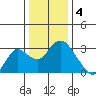Prisoners Point tide chart for Wednesday, January 4, 2023