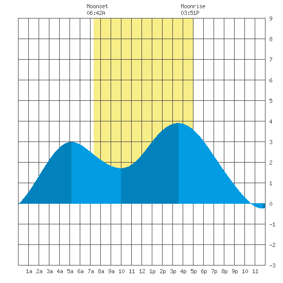 Prisoners Point tide chart for Thursday, January 5, 2023