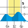 Prisoners Point tide chart for Thursday, January 5, 2023