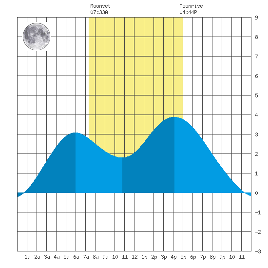 Prisoners Point tide chart for Friday, January 6, 2023