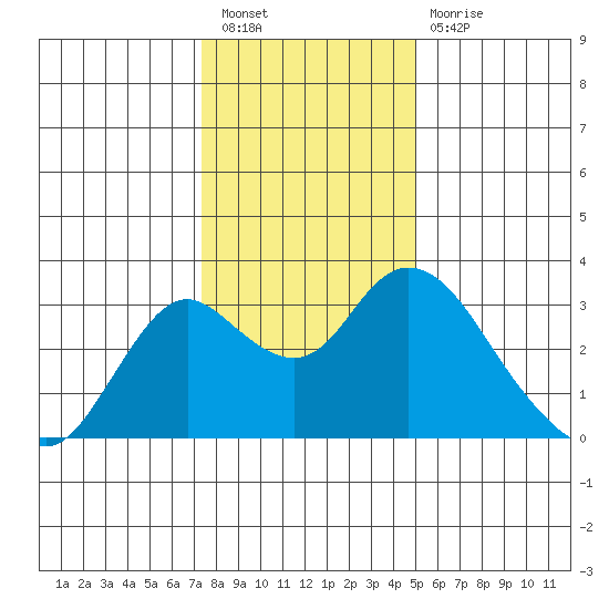 Prisoners Point tide chart for Saturday, January 7, 2023