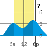 Prisoners Point tide chart for Saturday, January 7, 2023