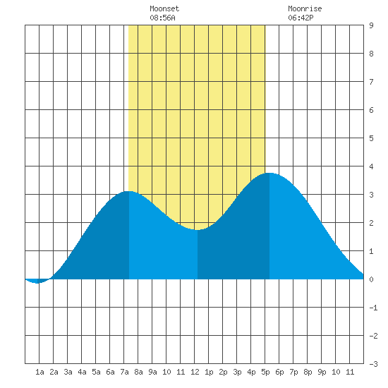 Prisoners Point tide chart for Sunday, January 8, 2023