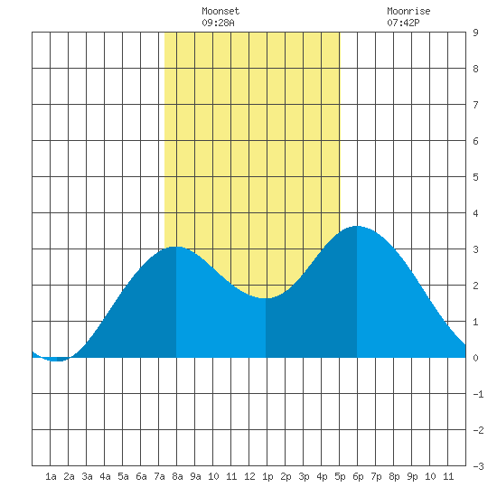 Prisoners Point tide chart for Monday, January 9, 2023