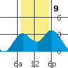 Prisoners Point tide chart for Monday, January 9, 2023