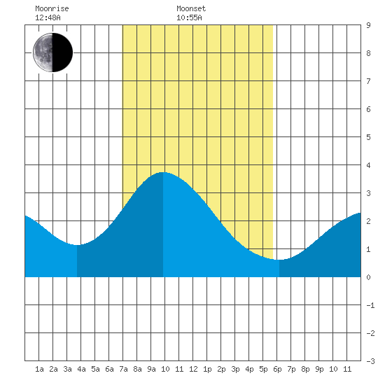 Prisoners Point tide chart for Monday, February 13, 2023