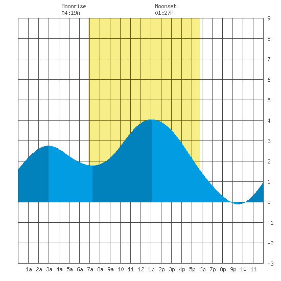 Prisoners Point tide chart for Thursday, February 16, 2023