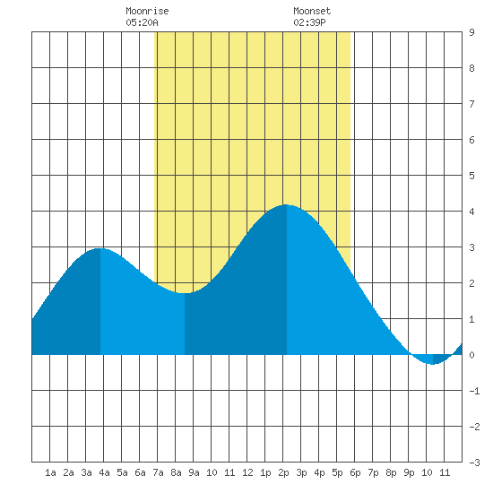 Prisoners Point tide chart for Friday, February 17, 2023