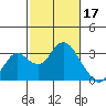 Prisoners Point tide chart for Friday, February 17, 2023