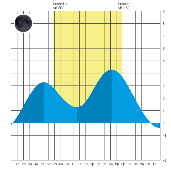 Prisoners Point tide chart for Sunday, February 19, 2023
