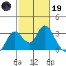 Prisoners Point tide chart for Sunday, February 19, 2023