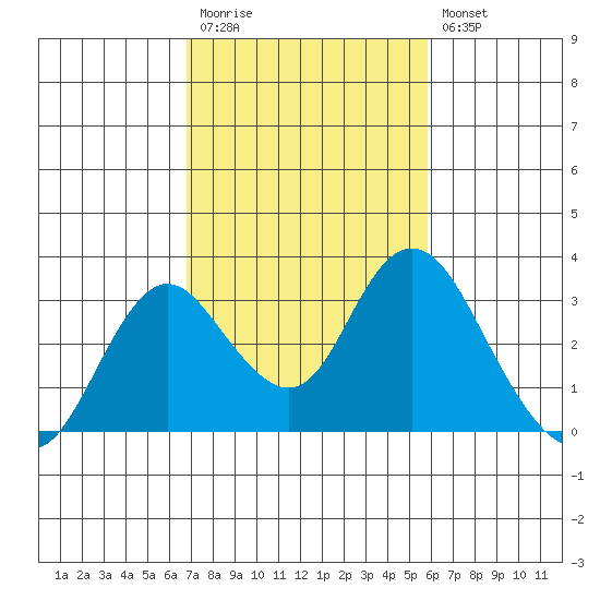Prisoners Point tide chart for Monday, February 20, 2023