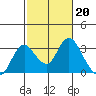 Prisoners Point tide chart for Monday, February 20, 2023