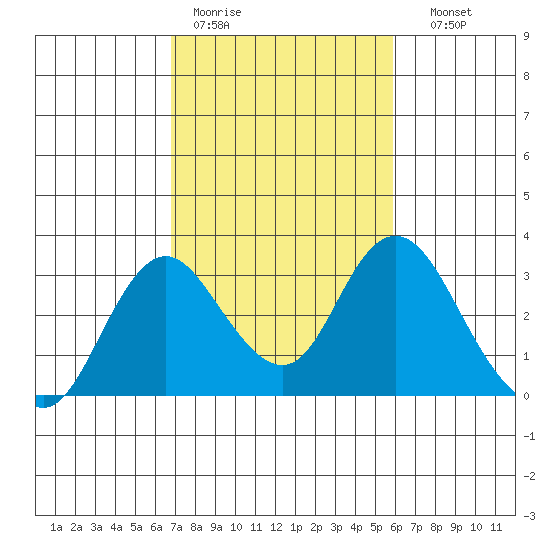 Prisoners Point tide chart for Tuesday, February 21, 2023