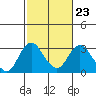 Prisoners Point tide chart for Thursday, February 23, 2023