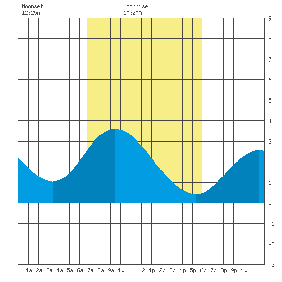 Prisoners Point tide chart for Sunday, February 26, 2023