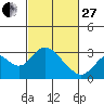 Prisoners Point tide chart for Monday, February 27, 2023