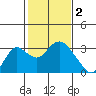 Prisoners Point tide chart for Thursday, February 2, 2023