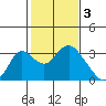 Prisoners Point tide chart for Friday, February 3, 2023