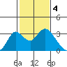 Prisoners Point tide chart for Saturday, February 4, 2023