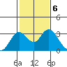 Prisoners Point tide chart for Monday, February 6, 2023