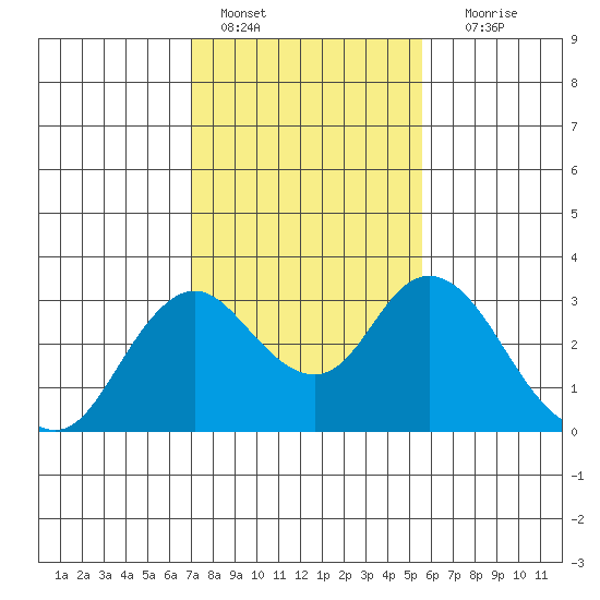 Prisoners Point tide chart for Tuesday, February 7, 2023