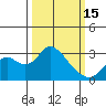 Prisoners Point tide chart for Wednesday, March 15, 2023